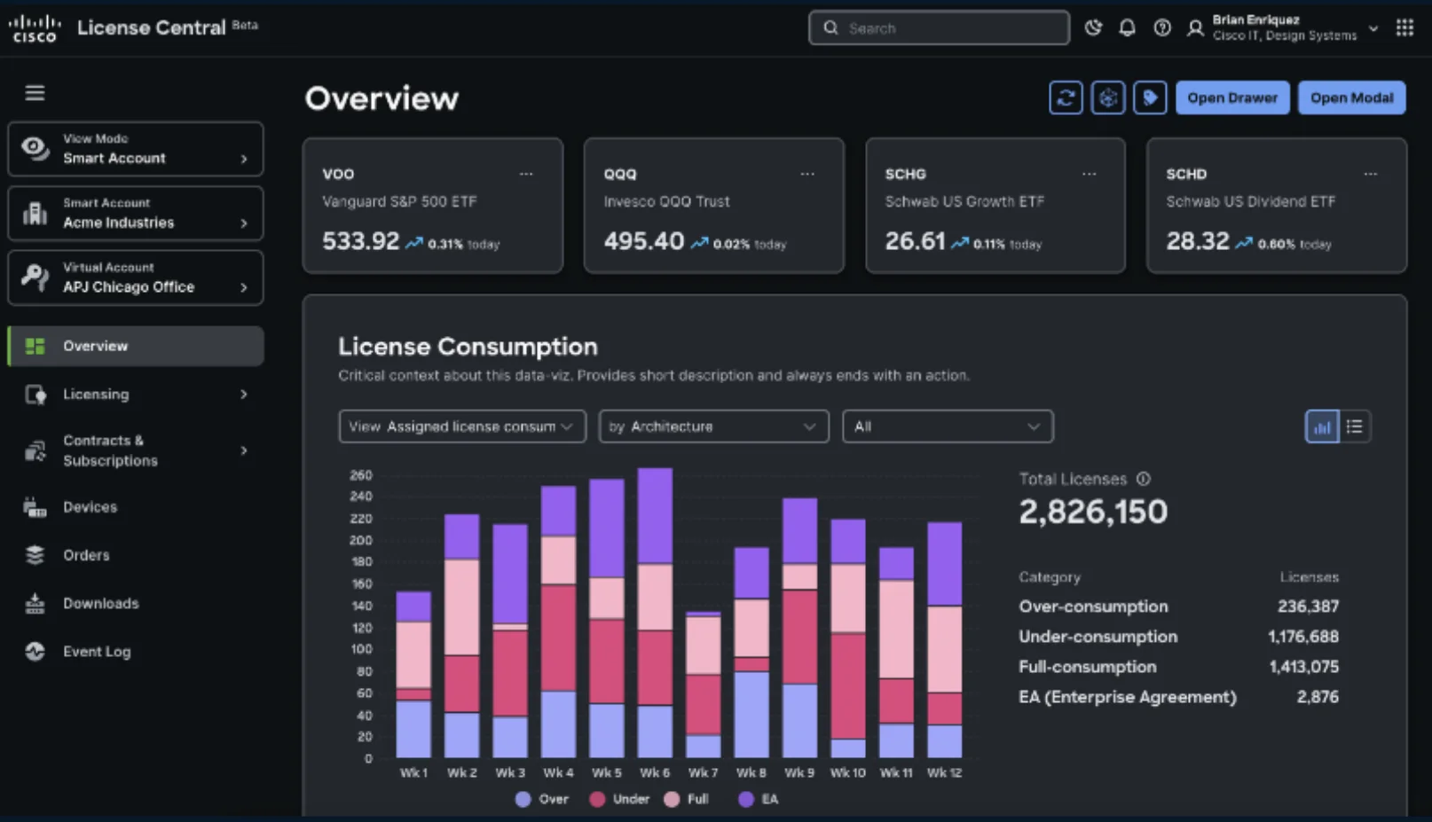 The redesigned License Central overview: dark theme, side navigation with account switchers, summary cards and a license consumption chart
