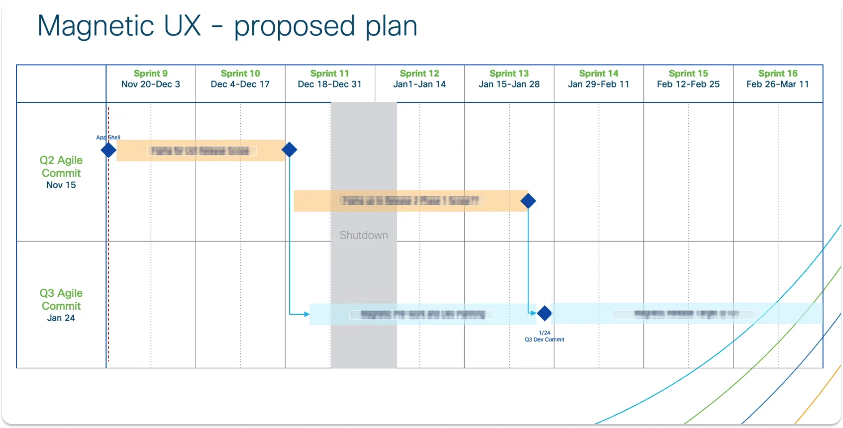 Magnetic UX proposed plan: a sprint timeline from November to March, with design milestones feeding the dev commit