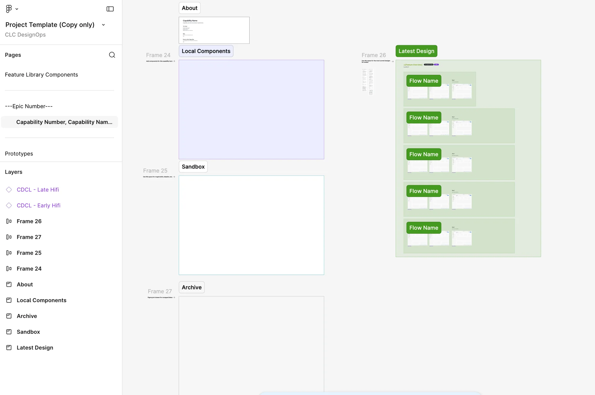 Figma project template with pages for local components, a sandbox, an archive and the latest design flows